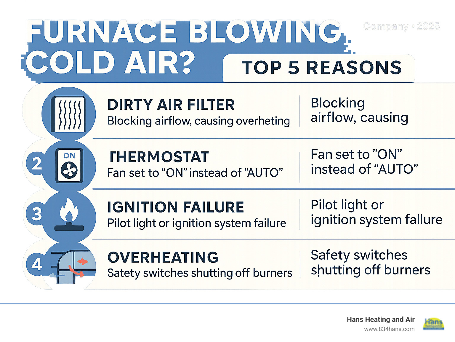 Infographic showing the top 5 reasons a furnace blows cold air: dirty air filter blocking airflow and causing overheating, thermostat fan setting on ON instead of AUTO, pilot light or ignition system failure preventing fuel ignition, overheating triggering safety switches that shut off burners, and leaky ductwork allowing heated air to escape while cold air enters the system - furnace blowing cold air infographic 