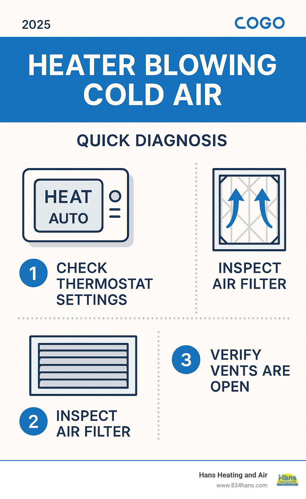 Infographic showing three main troubleshooting steps: thermostat set to heat mode and auto fan setting, clean air filter with proper airflow arrows, and open unblocked vents throughout the home - heater blowing cold air infographic 