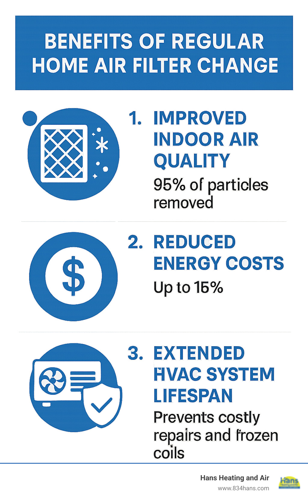 Infographic showing the top 3 benefits of regular home air filter changes: improved indoor air quality with 95% particle removal, reduced energy costs by up to 15%, and extended HVAC system lifespan by preventing costly repairs and frozen coils - home air filter change infographic 