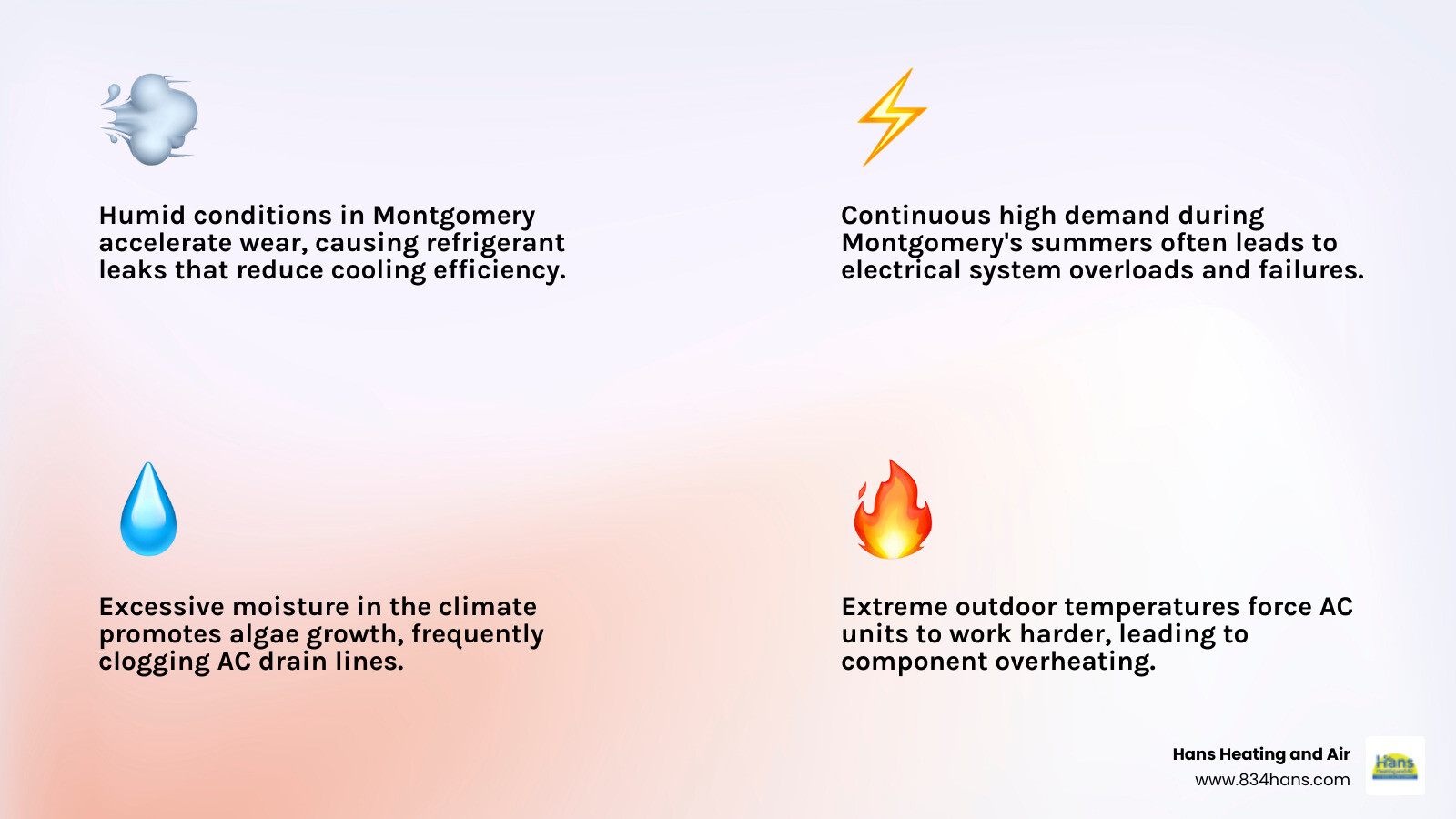 Infographic showing common AC emergency situations in Montgomery AL including refrigerant leaks from humid conditions, electrical failures from high demand, clogged drain lines from moisture, and overheated components from extreme temperatures, with average repair times and when to call for emergency service - air conditioning repair montgomery al infographic 4_facts_emoji_light-gradient