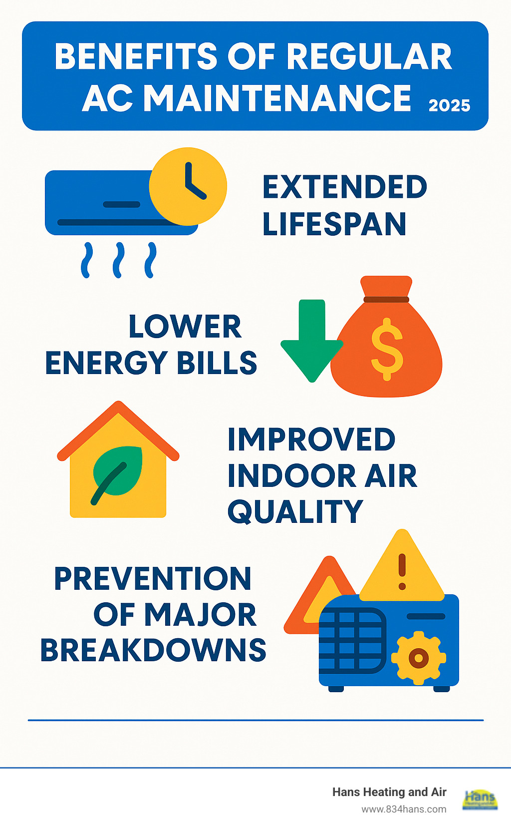Infographic showing the benefits of regular AC maintenance, including extended lifespan, lower energy bills, improved indoor air quality, and prevention of major breakdowns. - air conditioning repair montgomery al infographic 