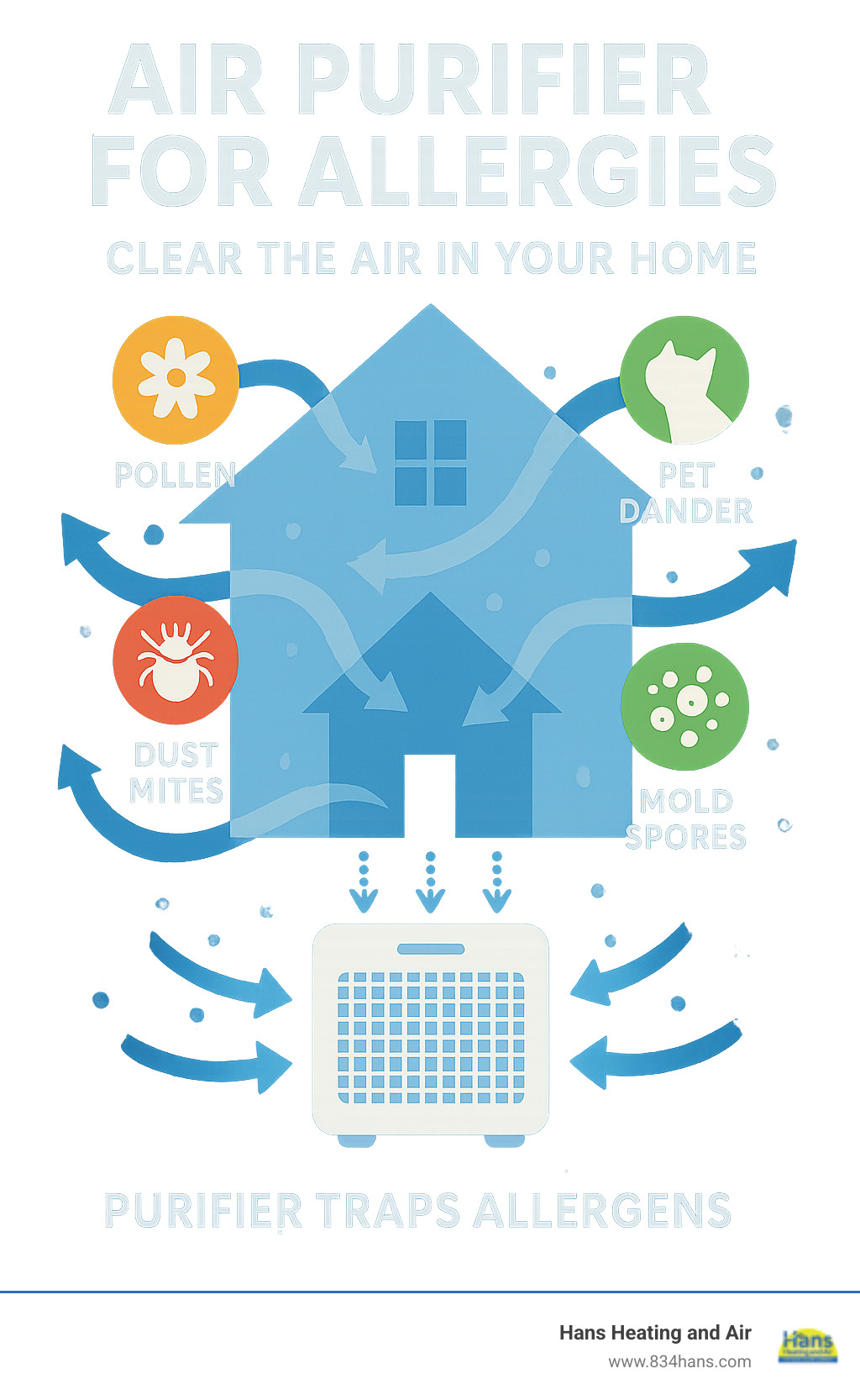 Infographic showing how common indoor allergens like pollen, pet dander, dust mites, and mold spores circulate throughout a home's air and how a purifier traps them - air purifier for allergies infographic 