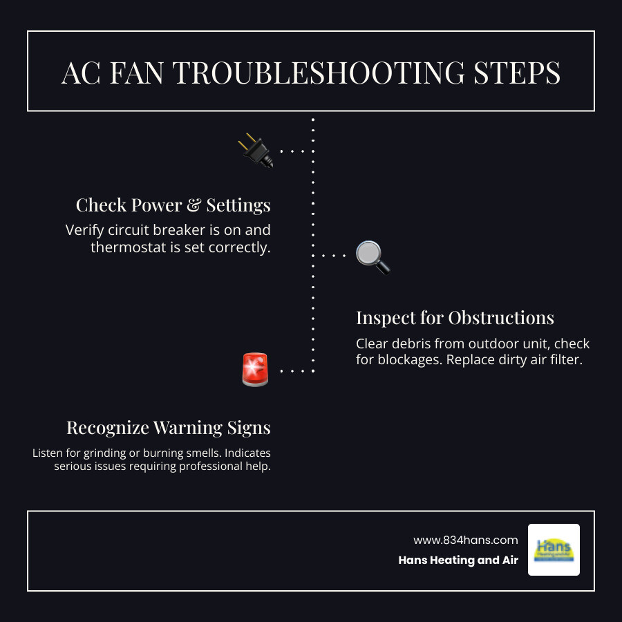 Detailed infographic showing AC fan repair troubleshooting steps: Step 1 shows checking thermostat settings and circuit breaker, Step 2 displays inspecting air filter and outdoor unit for debris, Step 3 illustrates the difference between indoor blower fan and outdoor condenser fan locations, Step 4 shows warning signs like burning smells and grinding noises that require professional help - AC fan repair infographic infographic-line-3-steps-dark