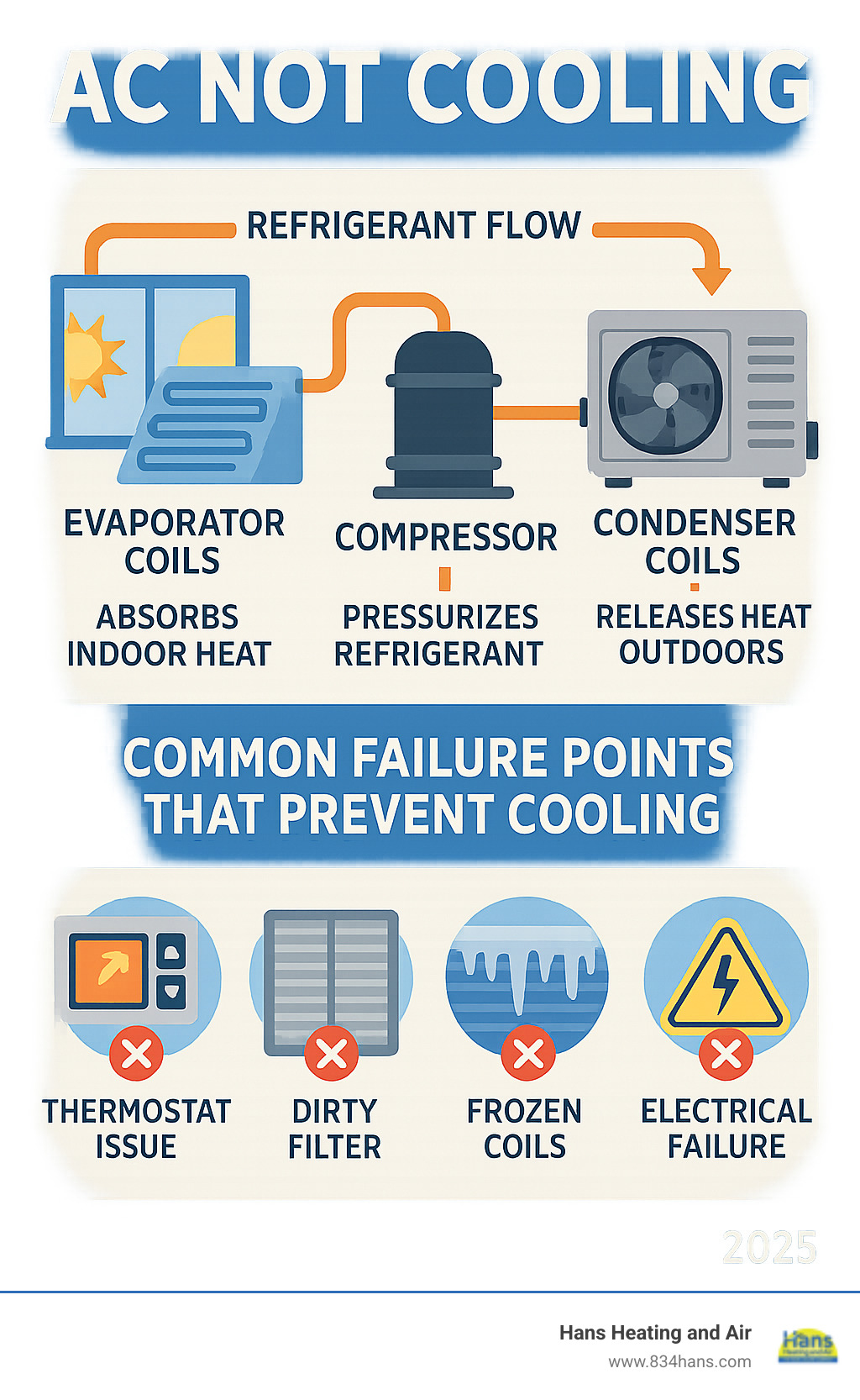 Infographic showing the AC cooling cycle with refrigerant flow, evaporator coils absorbing indoor heat, compressor pressurizing refrigerant, condenser coils releasing heat outdoors, and common failure points that prevent cooling - ac not cooling infographic 