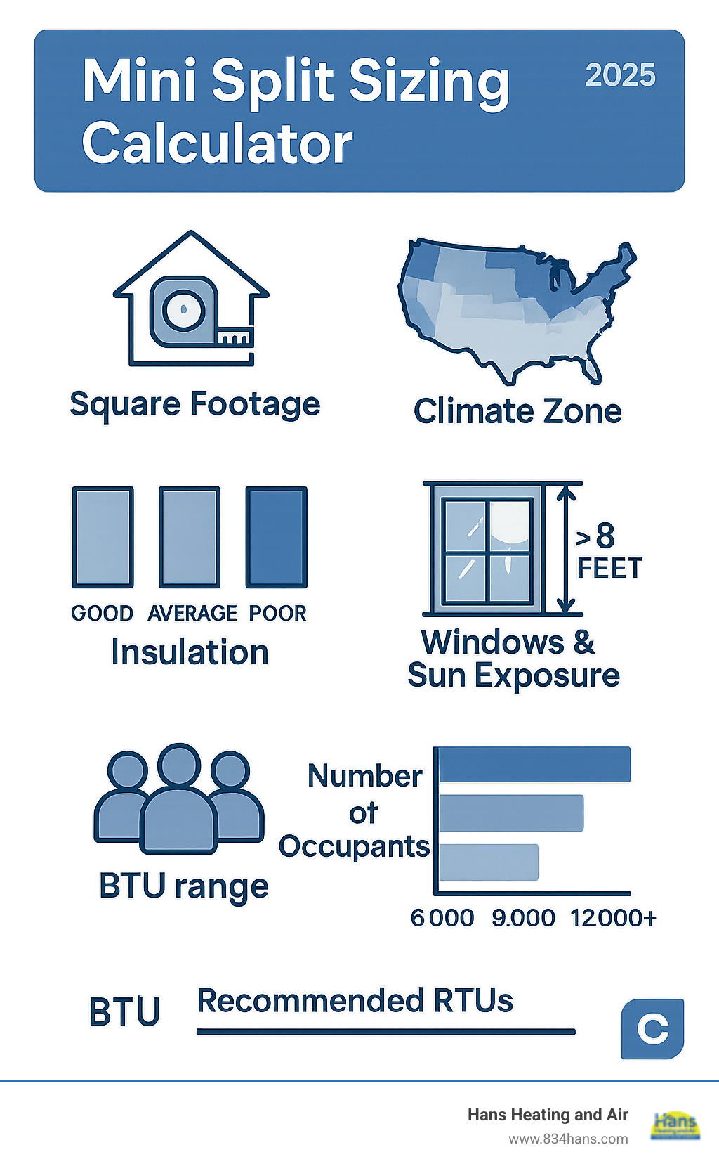Infographic showing mini split sizing factors including square footage calculation (length x width), climate zone considerations, insulation quality levels (good, average, poor), ceiling height adjustments for rooms over 8 feet, window count and sun exposure impact, and number of occupants with recommended BTU ranges for different room sizes - Mini split sizing calculator infographic 