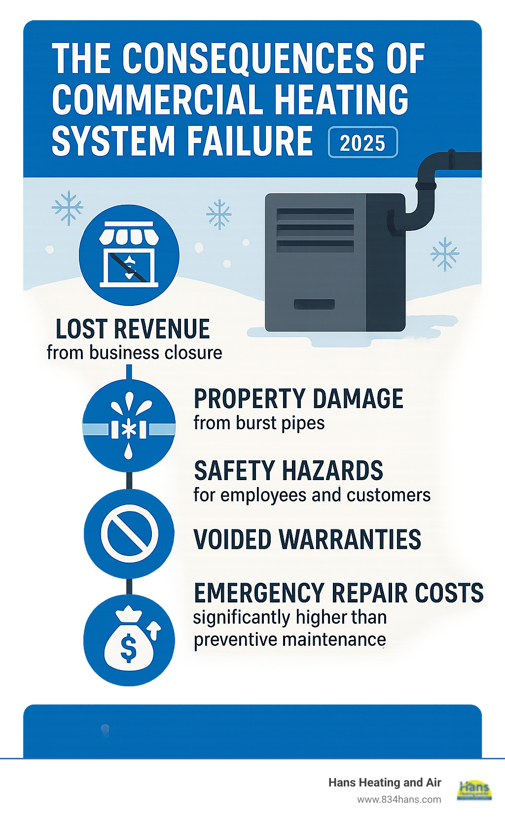 Infographic showing consequences of commercial heating system failure including lost revenue from business closure, property damage from burst pipes, safety hazards for employees and customers, voided equipment warranties, and emergency repair costs that are significantly higher than preventive maintenance - Commercial heating repair infographic 