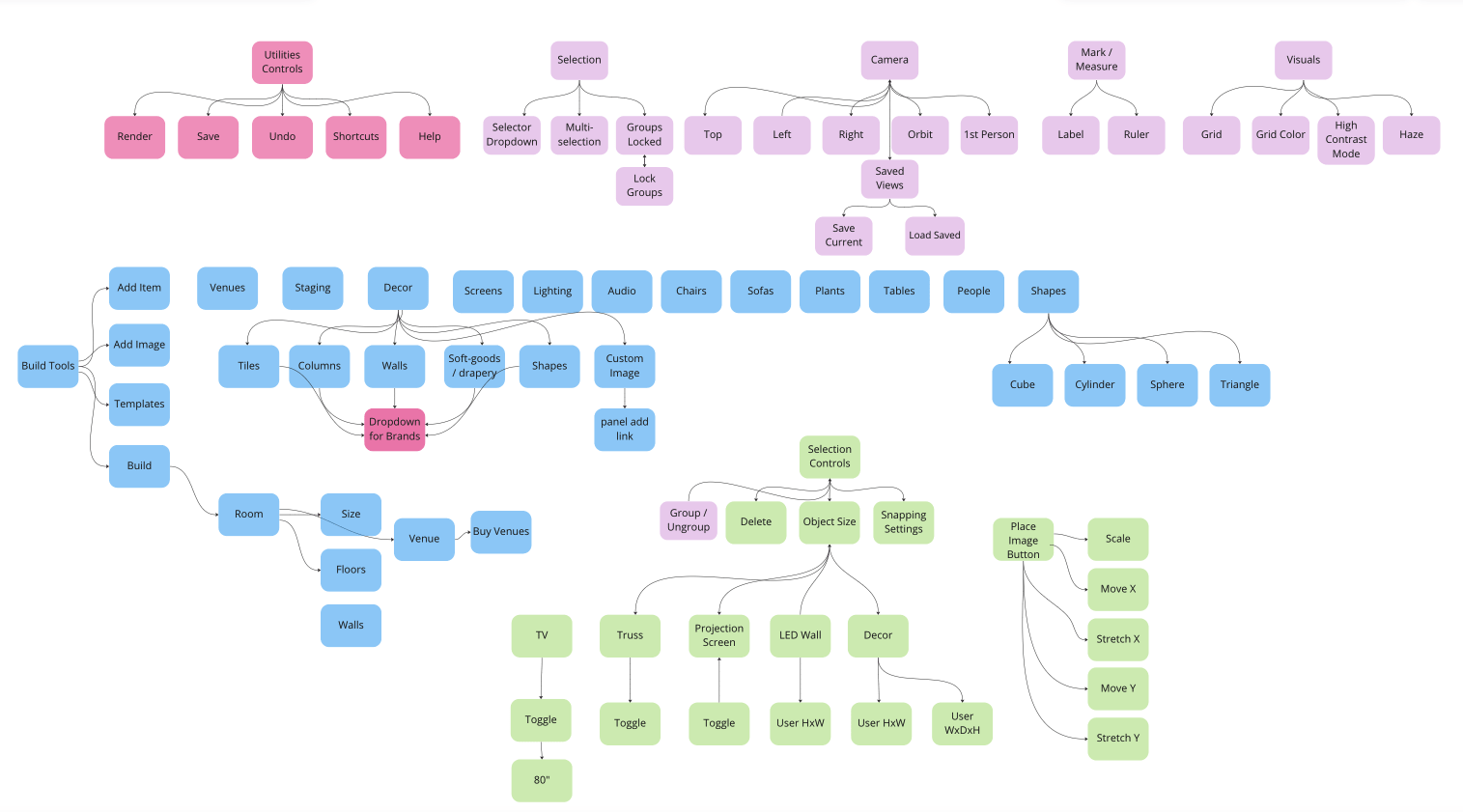 User flow diagram showing information architecture