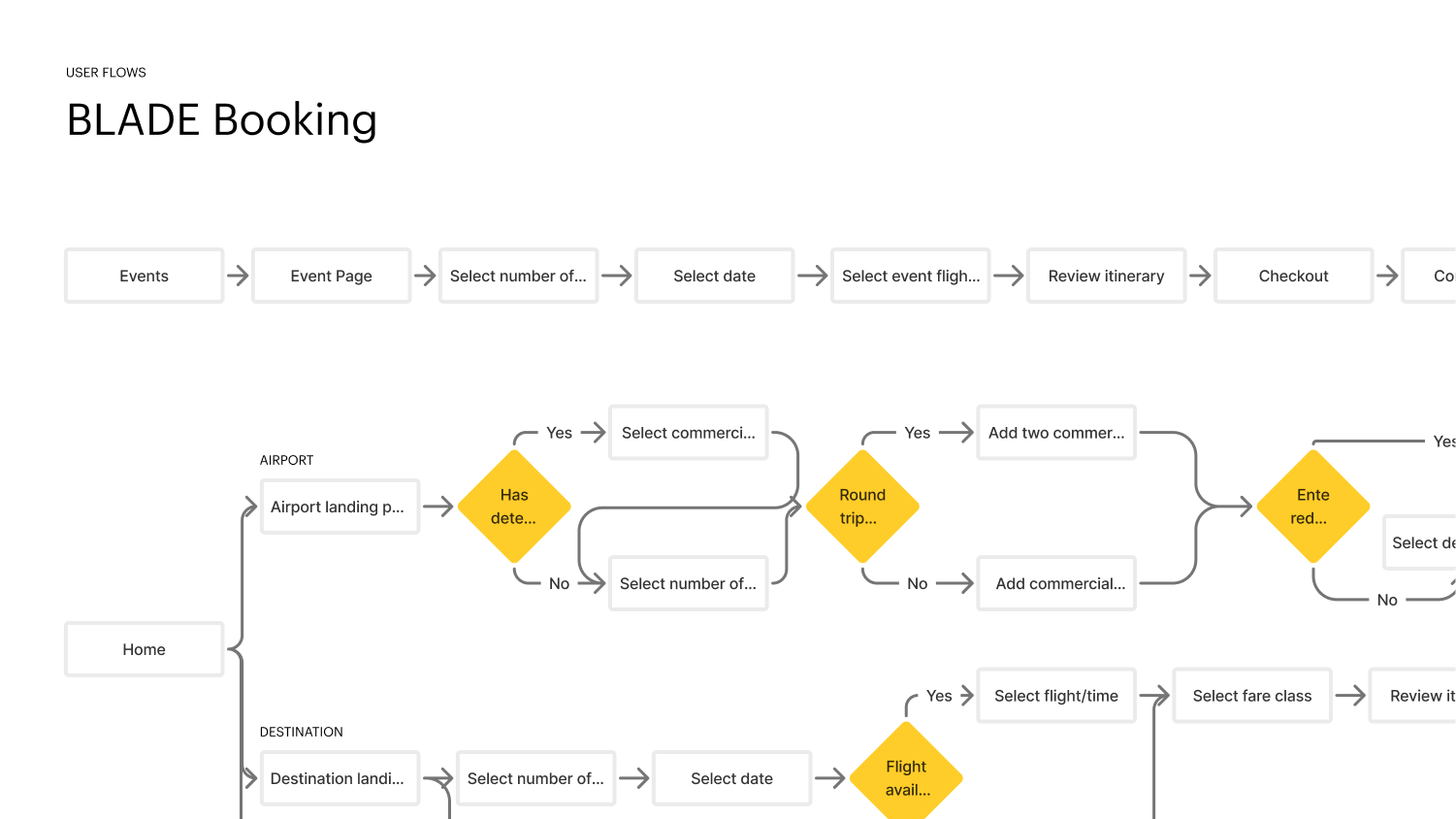 Image of blade user booking flow diagram 