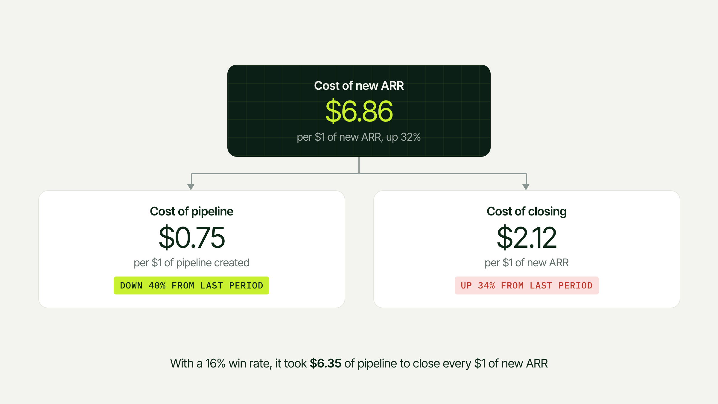 Illustrative example. Cost of new ARR is $6.86 per $1 of new ARR, up 32%. It splits into cost of pipeline at $0.75 per $1 of pipeline created, down 40%, and cost of closing at $2.12 per $1 of new ARR, up 34%. With a 16% win rate, it took $6.35 of pipeline to close every $1 of new ARR.