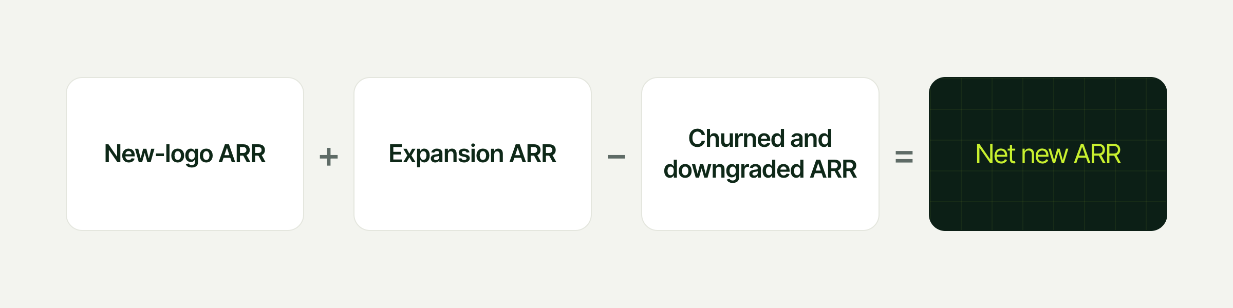 Net new ARR equals new-logo ARR plus expansion ARR minus churned and downgraded ARR.