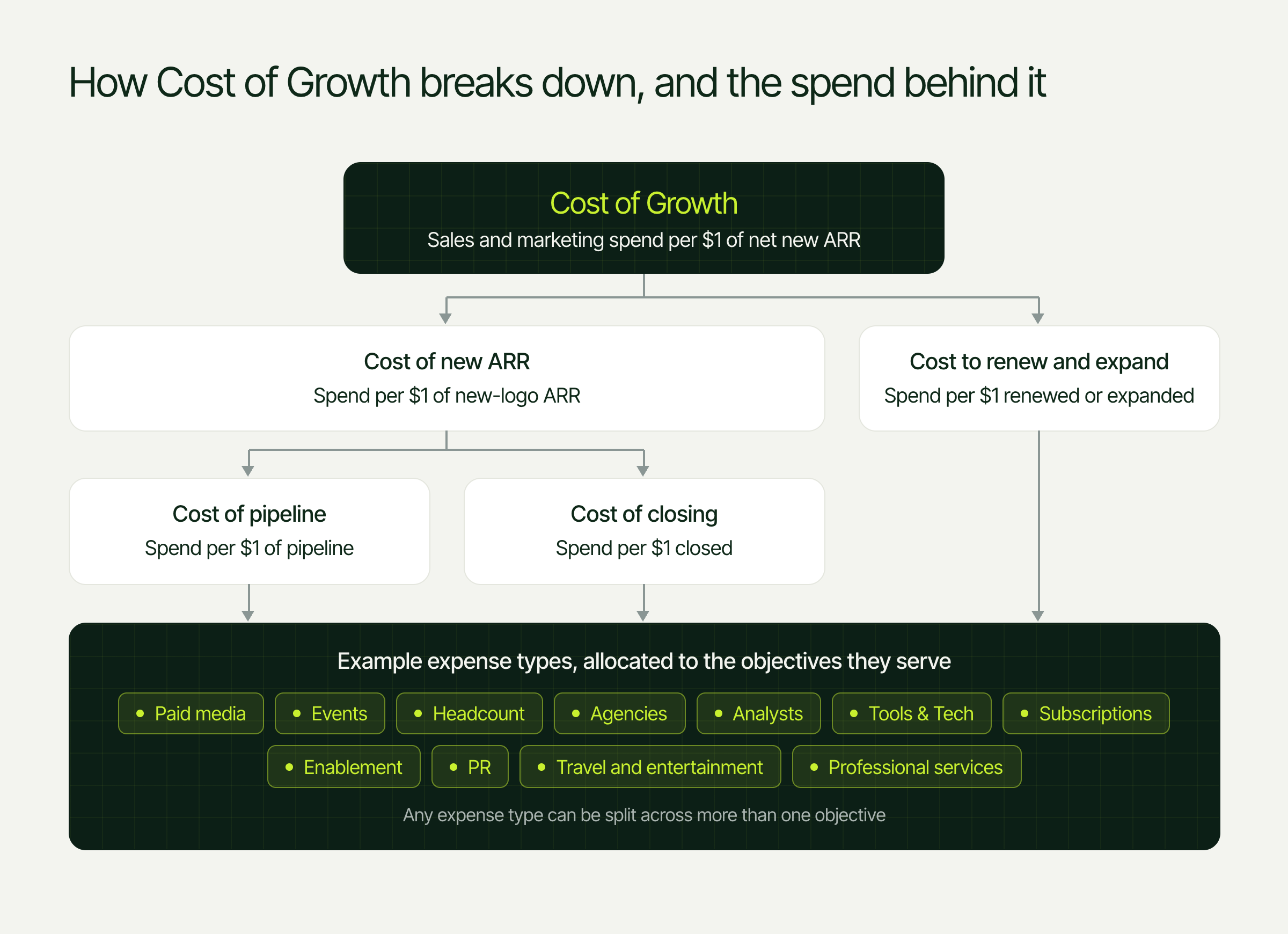 Cost of Growth, sales and marketing spend per $1 of net new ARR, splits into cost of new ARR and cost to renew and expand. Cost of new ARR splits further into cost of pipeline and cost of closing. All of them draw on example expense types such as paid media, events, headcount, agencies, analysts and tools, and any expense type can be split across more than one objective.