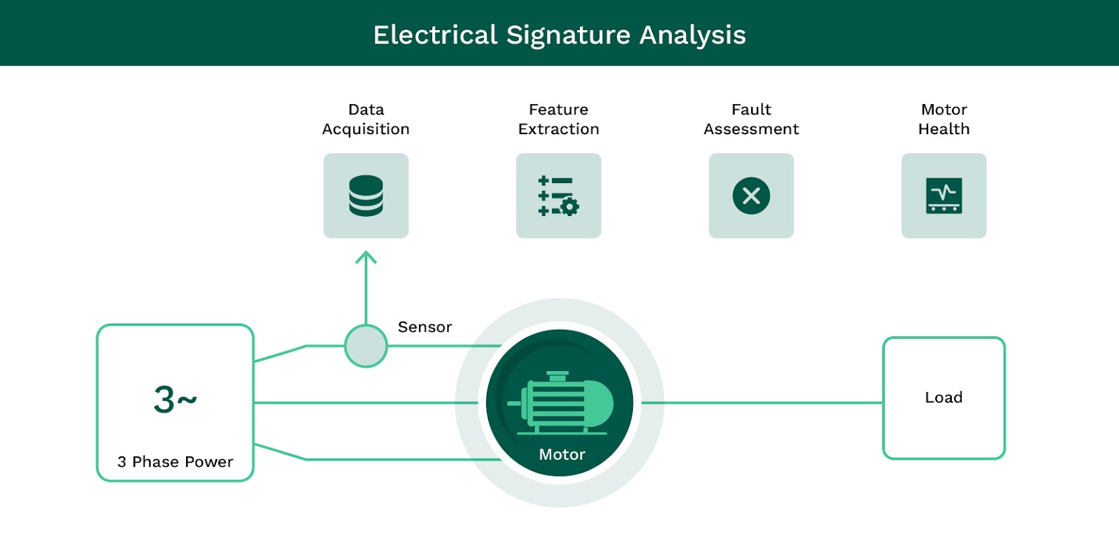 How Electrical Signature Analysis Works 