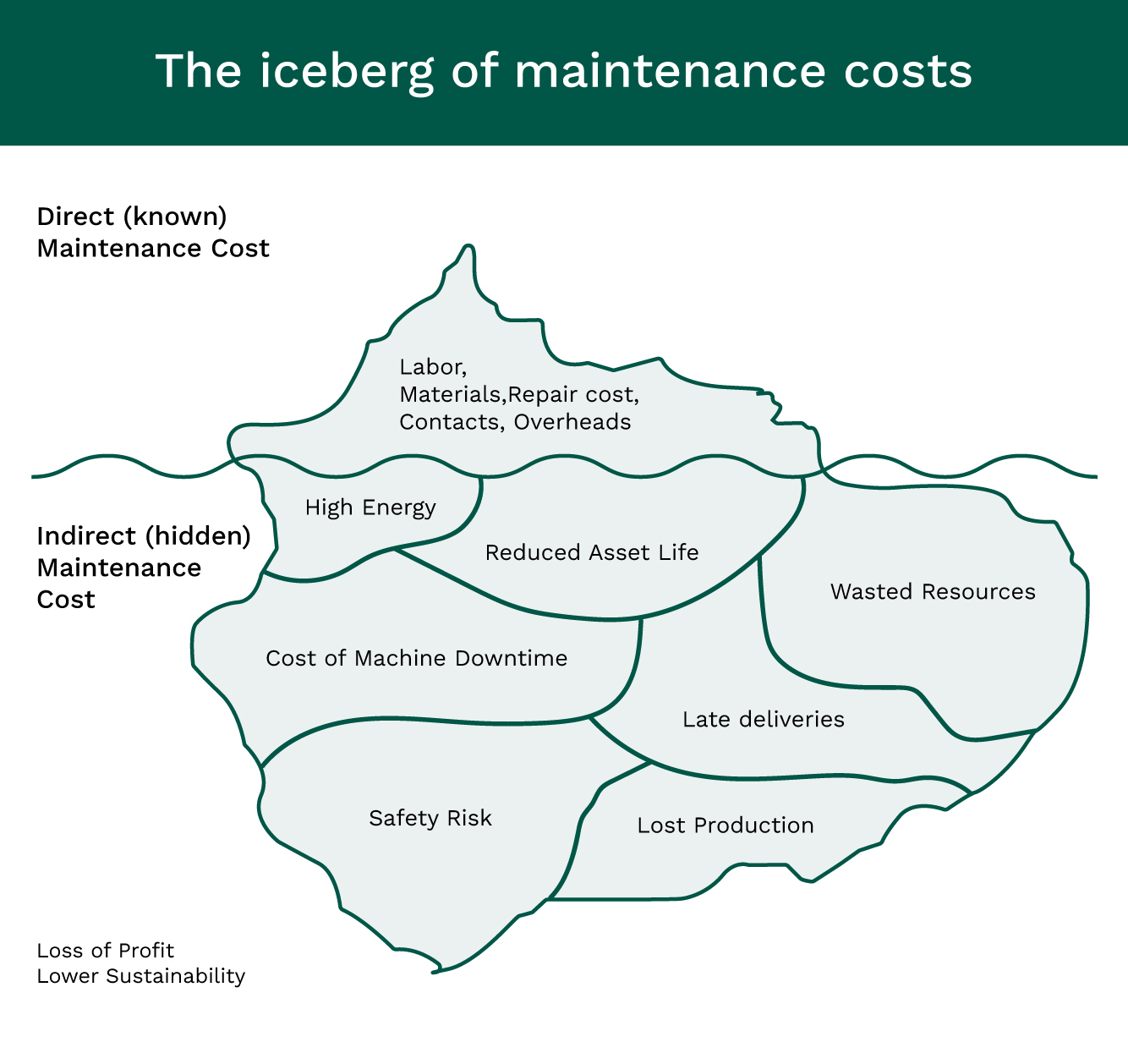 The iceberg of maintenance costs