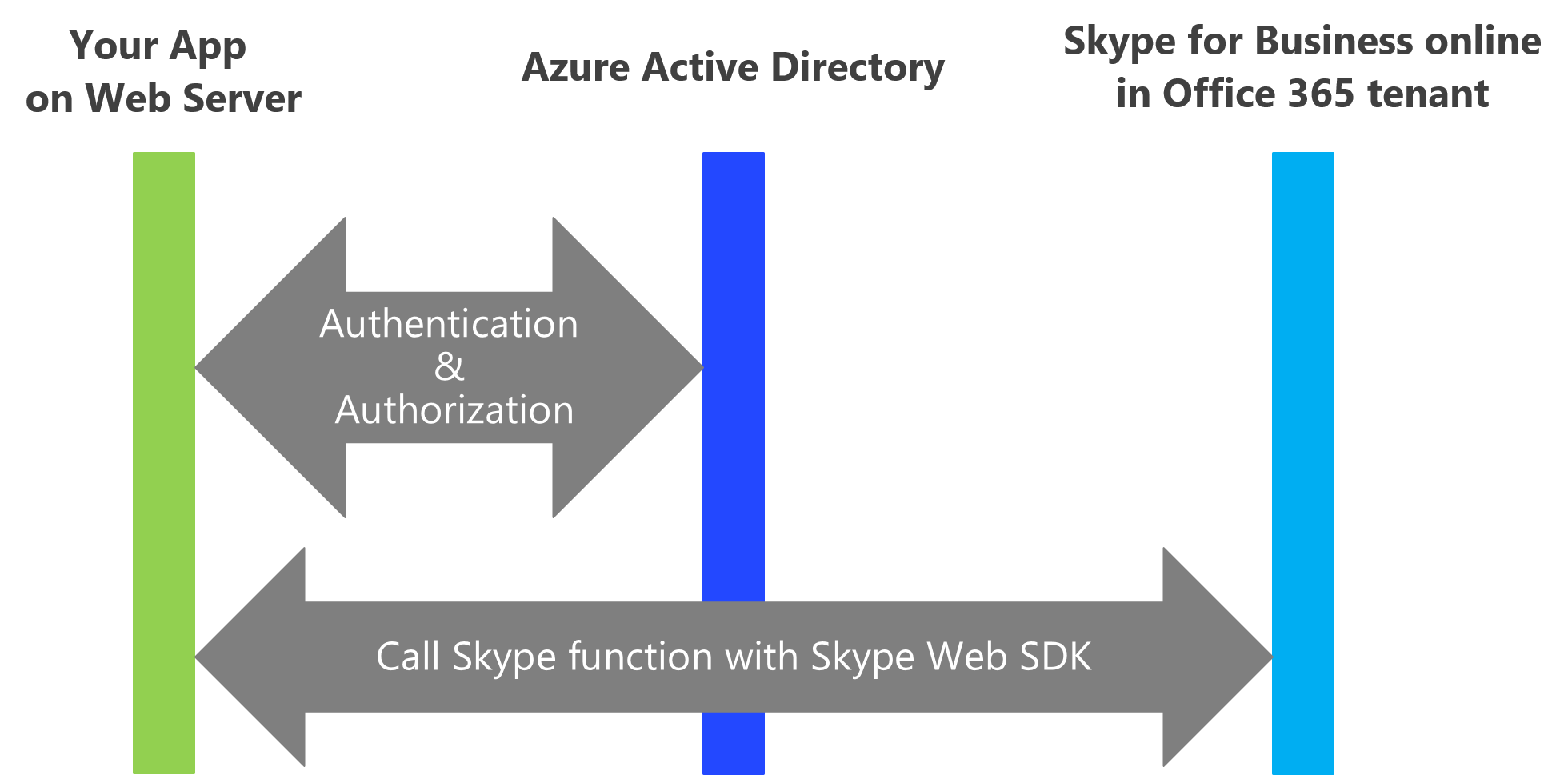 Integration of Skype for Business into Applications