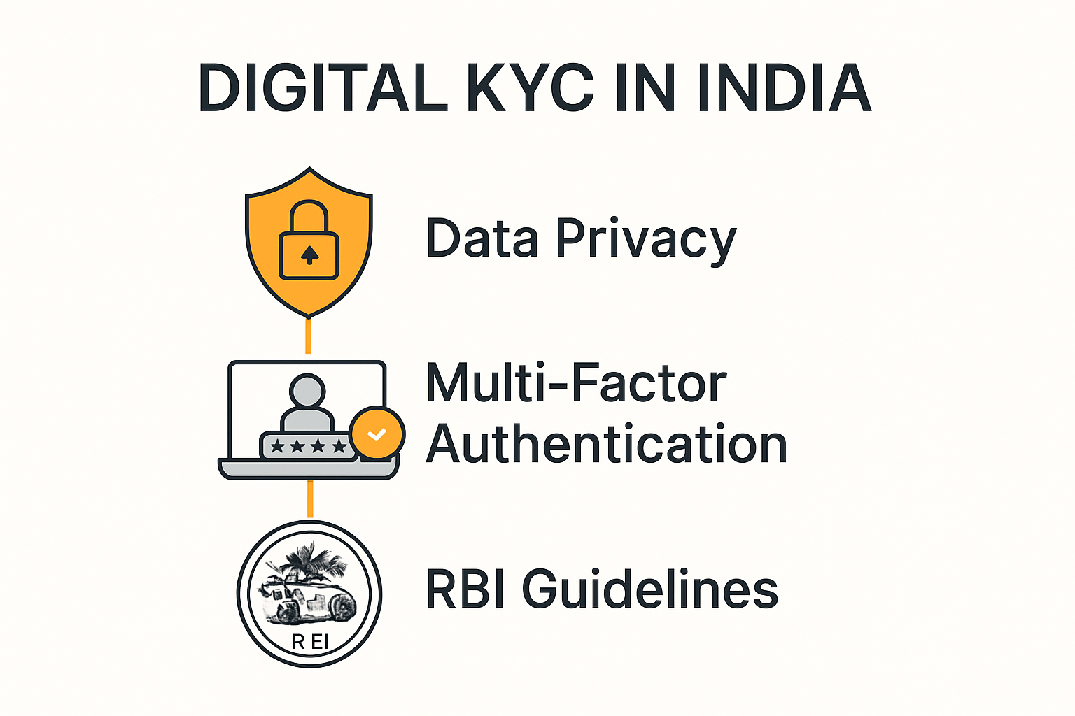 Digital KYC security and compliance infographic