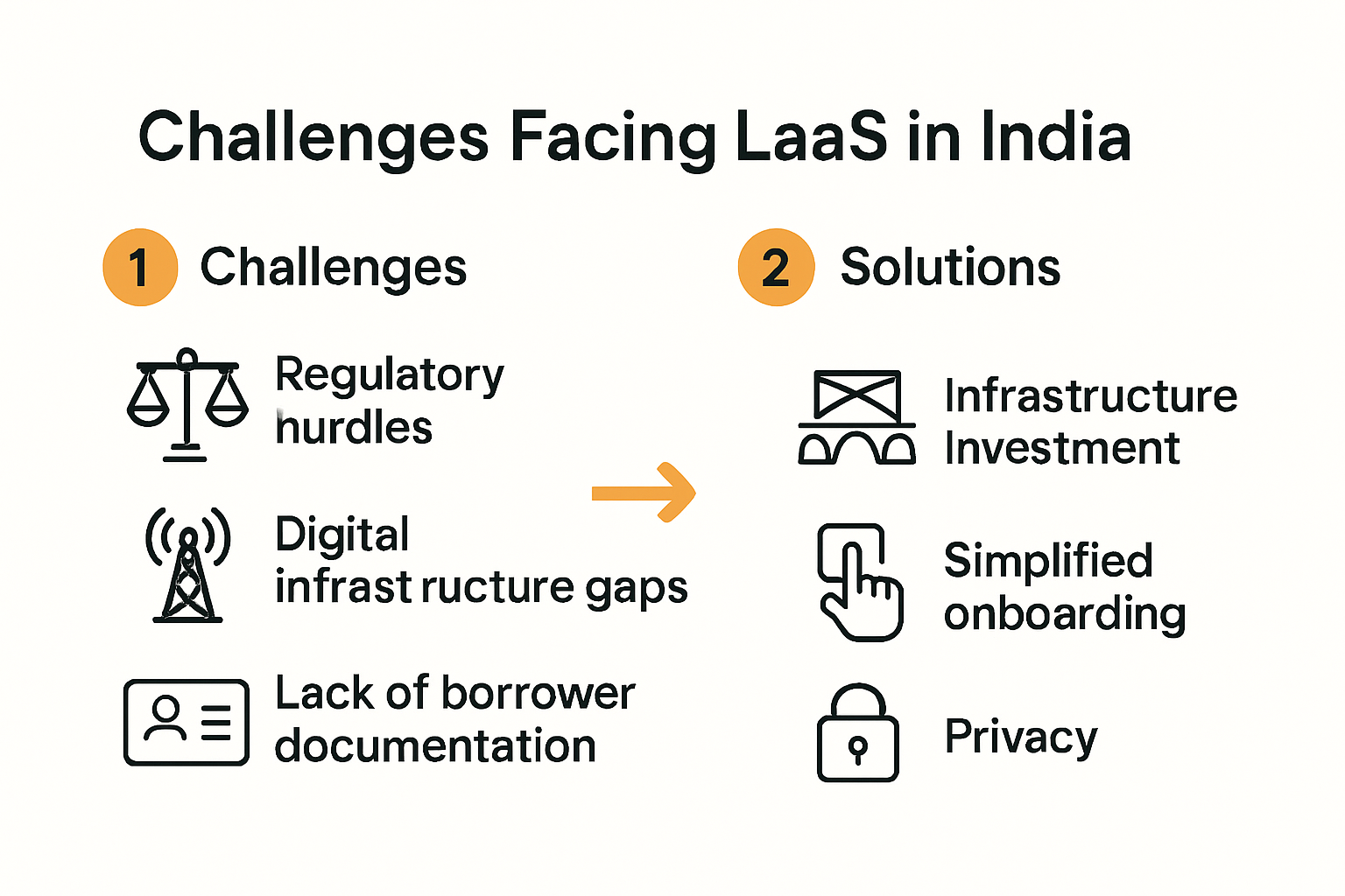 Infographic showing LaaS challenges and solutions in India