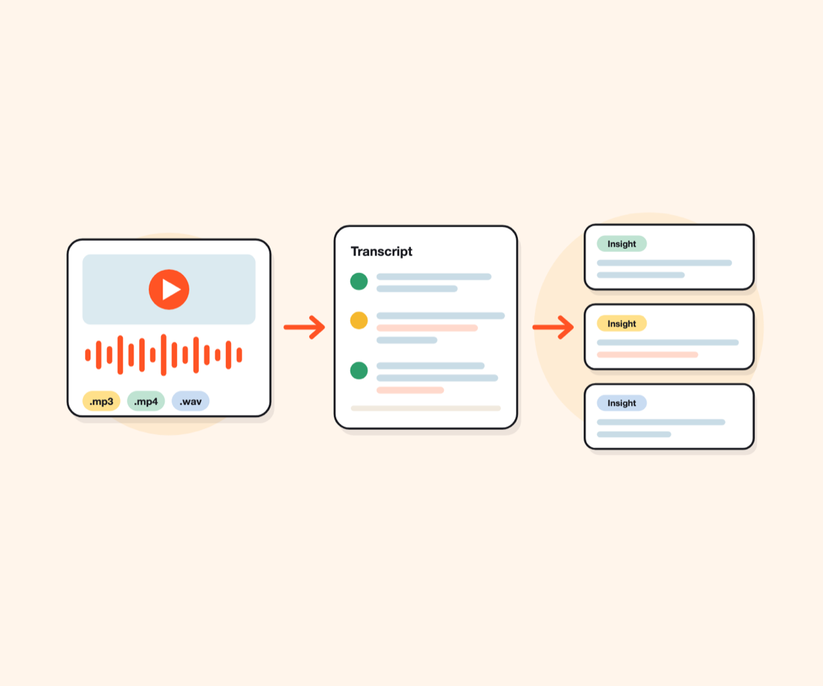 A recording with a waveform turning into a transcript, then into three insight cards