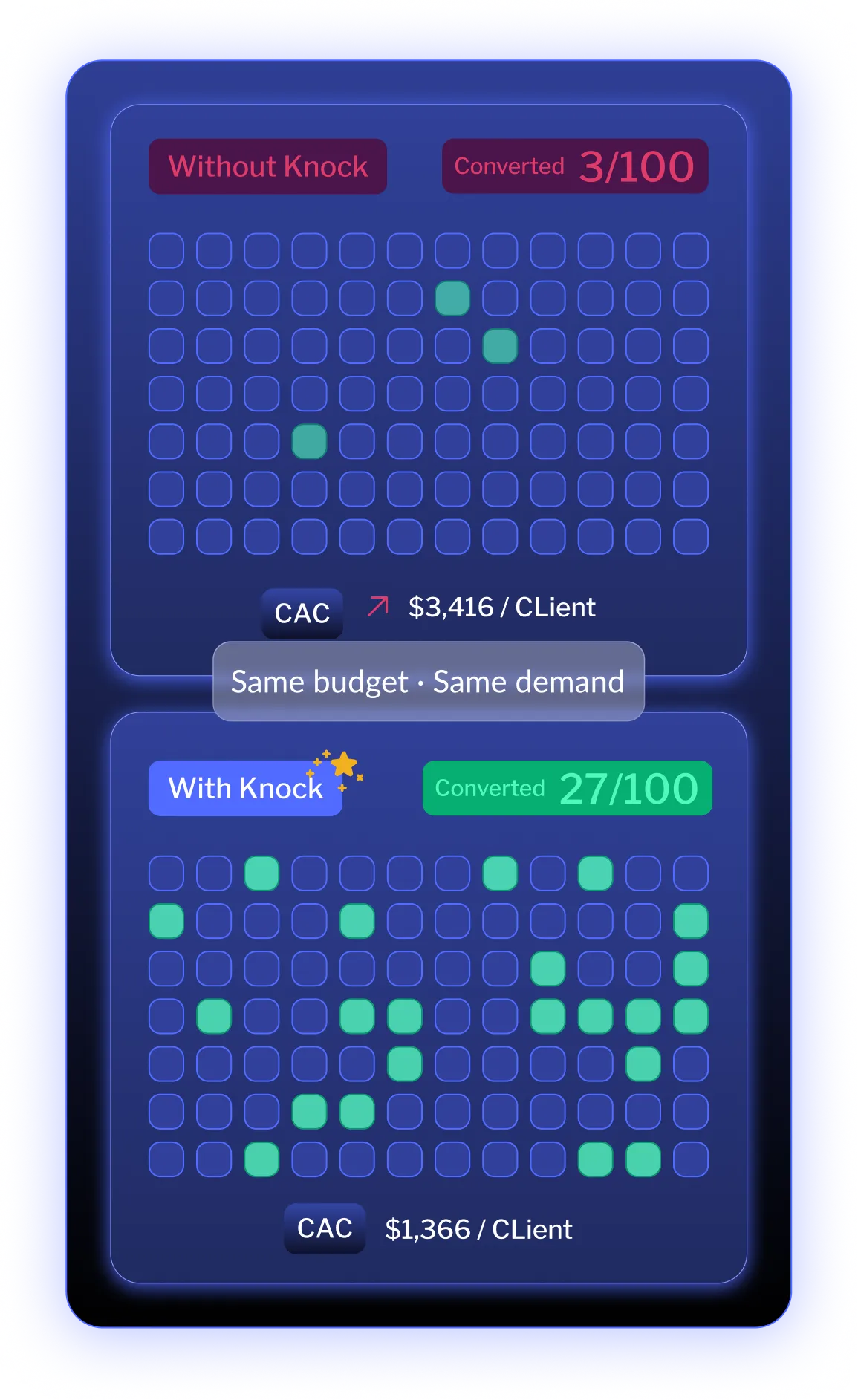 A vertical blue comparison chart shows “Without Knock” converting 3/100 leads and “With Knock” converting 27/100 leads under the same budget and demand