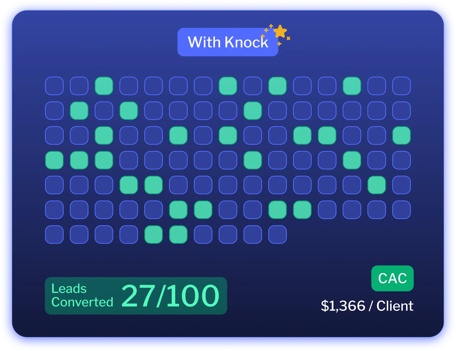 A blue “With Knock” analytics card shows a grid of leads with 27/100 converted and a CAC of $1,366 per client