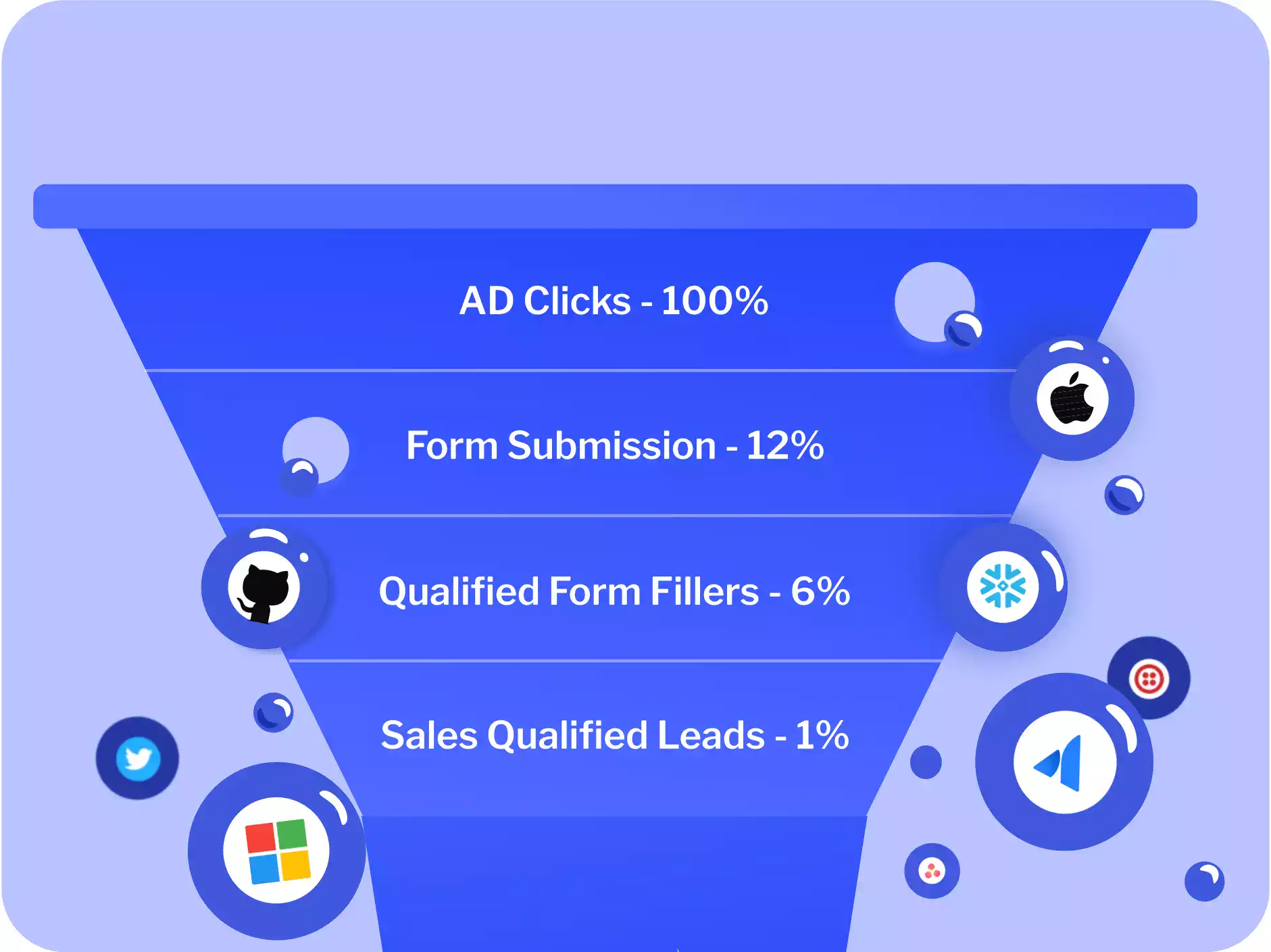 Illustration showing a leaky sales funnel where ad clicks drop sharply at each stage, from form submissions to sales-qualified leads, highlighting funnel leakage and buyer drop-off.