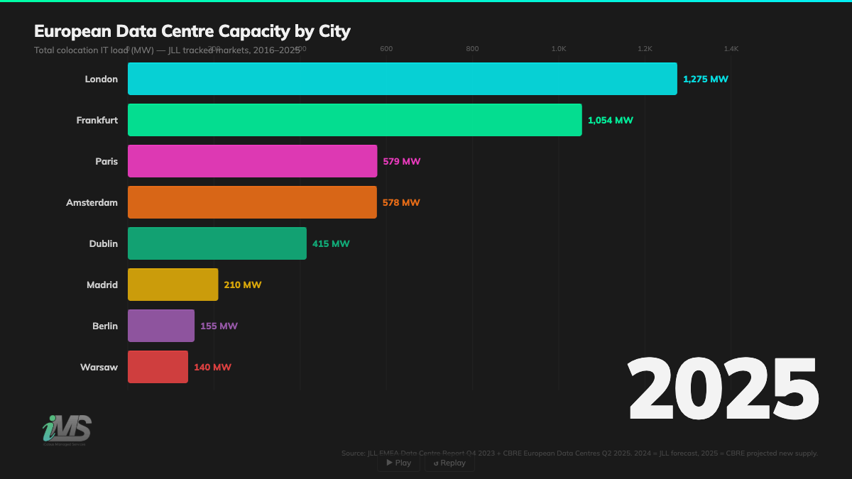 European Data Centre Capacity Race 2016-2025 - Bar chart showing London leading at 1,275 MW, Frankfurt at 1,054 MW