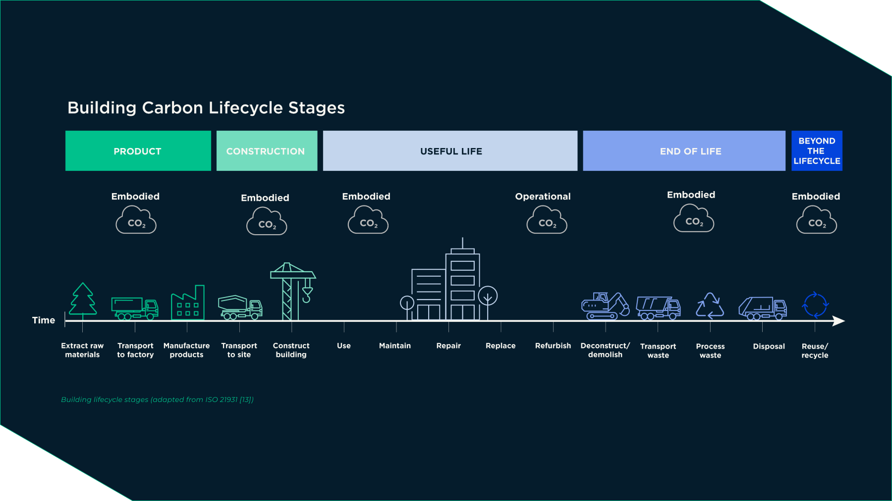 building carbon lifecycle stages