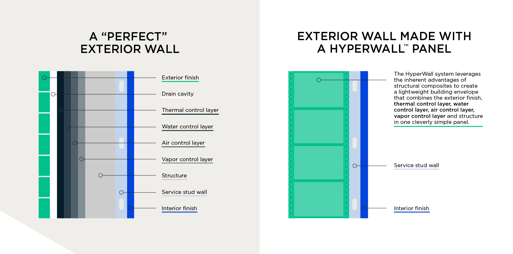 Diagram comparing a perfect exterior wall with labeled layers including exterior finish, drain cavity, thermal control, water control, air control, vapor control, structure, service stud wall, and interior finish, alongside an exterior wall made with a HyperWall panel highlighting key composite layers and brief description of its structural benefits.
