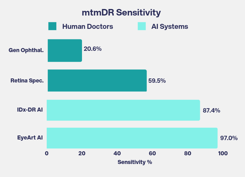 Chart comparing mtmDR sensitivity: Human doctors vs. AI systems like IDx-DR and EyeArt.