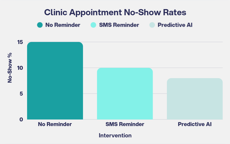 Bar chart of clinic no-show rates: No reminder 15%, SMS reminder 10%, Predictive AI 5%.
