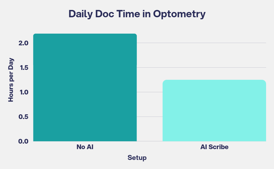 Bar chart of daily optometry doc time: 2 hours with No AI, 1.2 hours with AI Scribe.