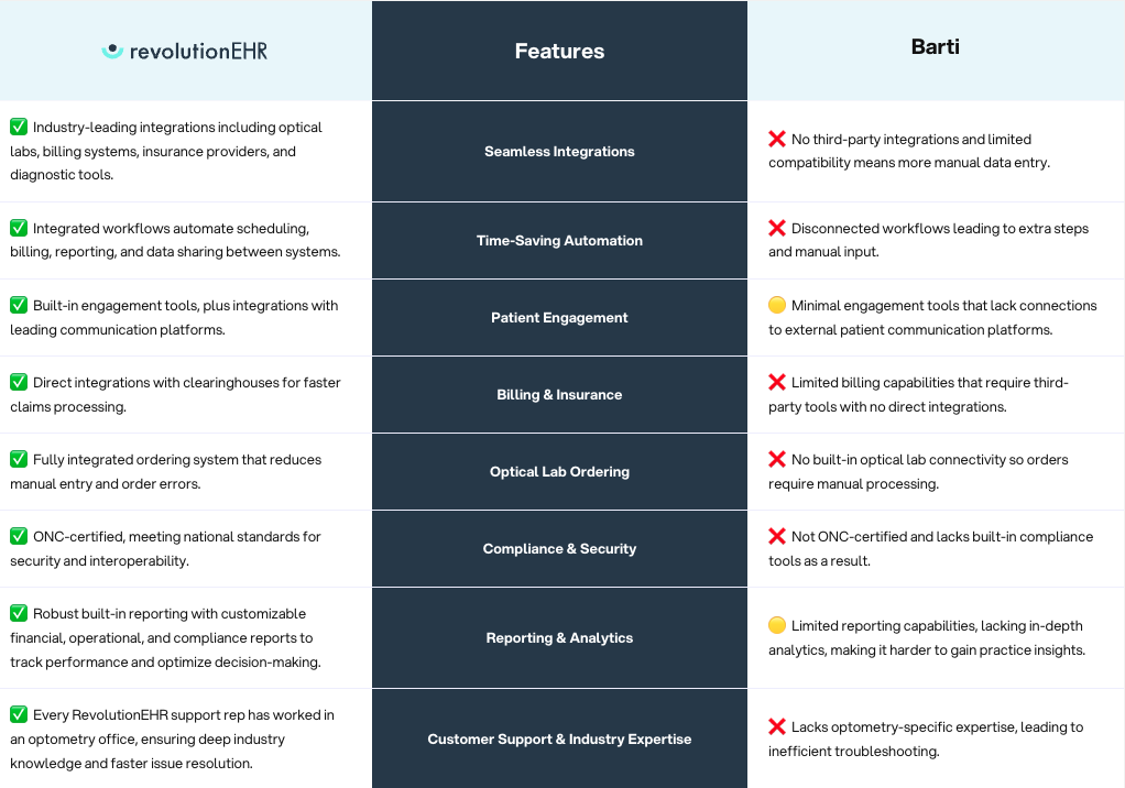 Comparison table of RevolutionEHR and Barti optometry software features
