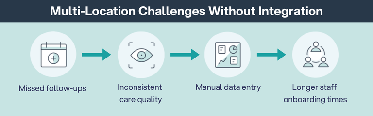 Infographic depicting challenges faced by multi-location setups without integration
