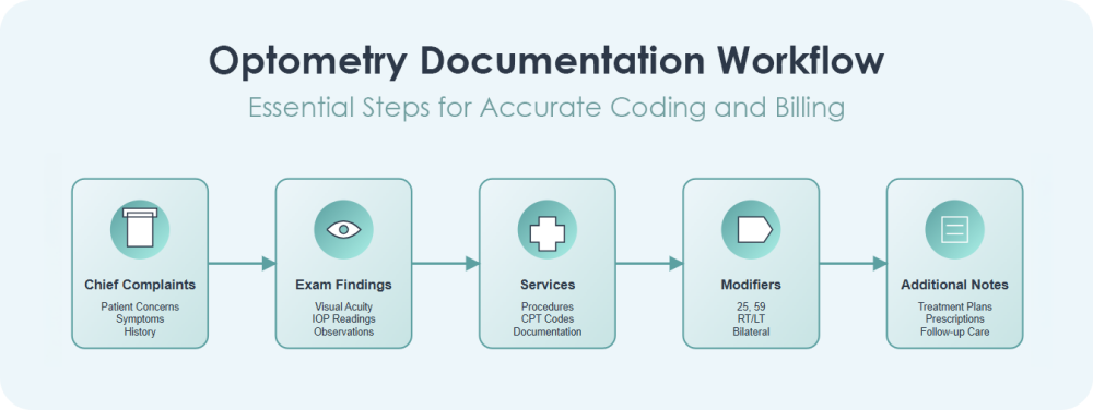 Optometry Workflow: Essential Steps for Accurate Coding and Billing