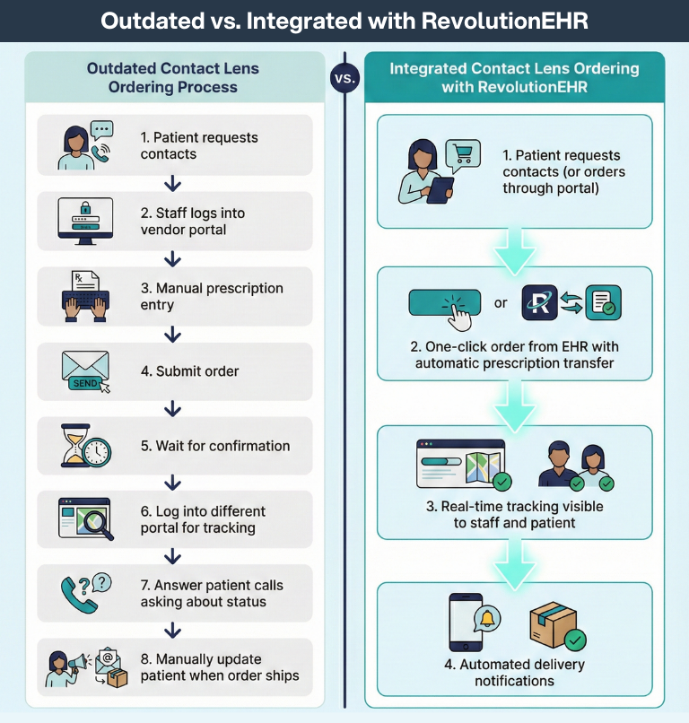 Automated Insurance Verification Saves Time Infographic