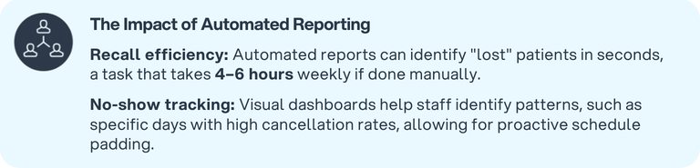 Automated Reporting Boosts Recall Efficiency and No-Show Tracking
