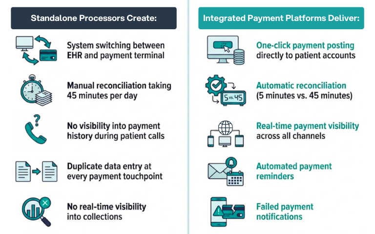 Infographic comparing standalone payment processors vs integrated payment platforms for EHR