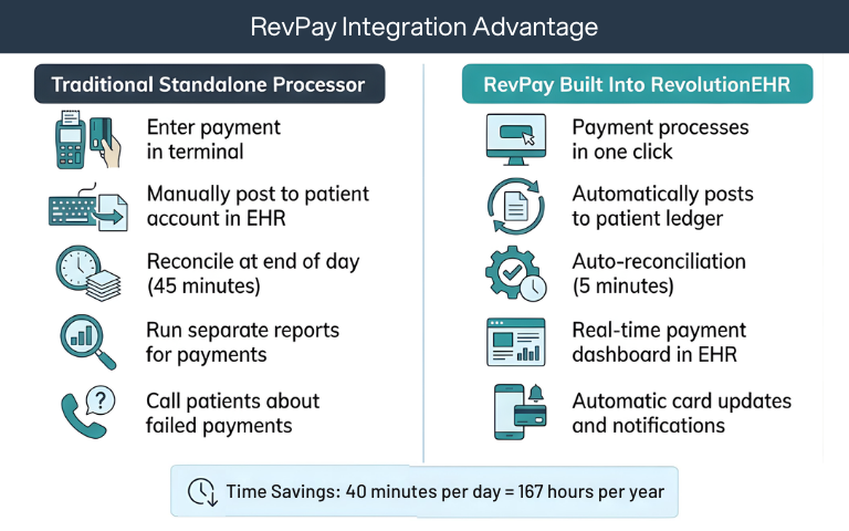 Infographic: RevPay vs standalone processor comparison saving 167 hours per year