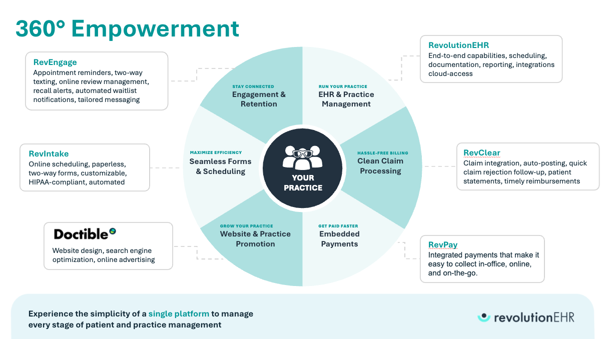 RevolutionEHR 360° Empowerment wheel showing six integrated solutions for optometry practices