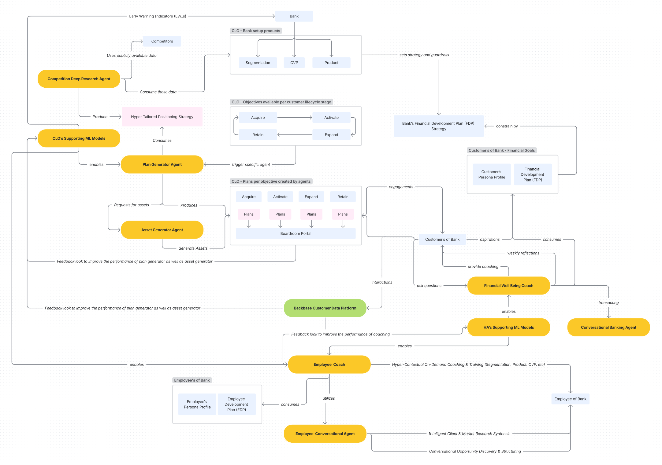 Why the Invisible Bank Unifies Your AI, Data Mesh, and CLV Strategy