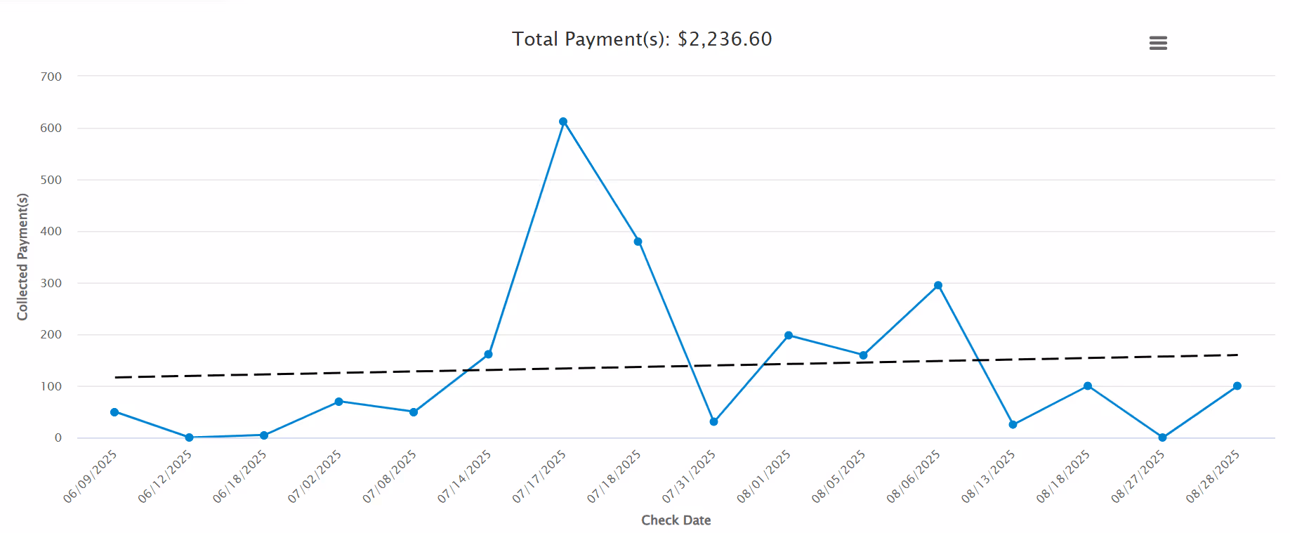 Reporting analytics chart.