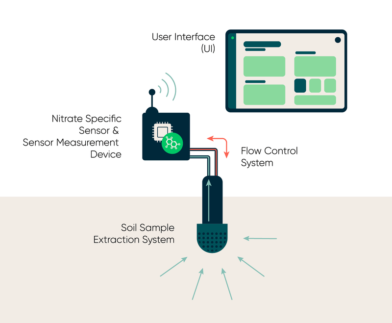 Cloud‑based sensor and soil system diagram