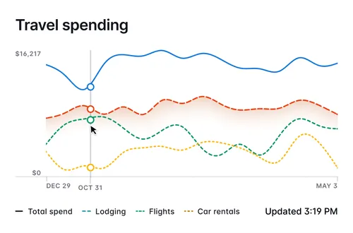 Analyze travel spending - report line chart