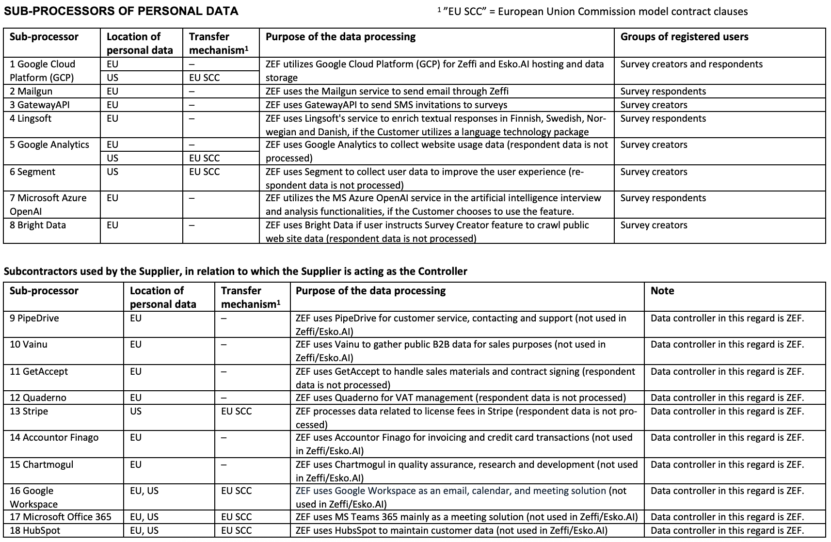List of Esko.AI personal data sub-processors