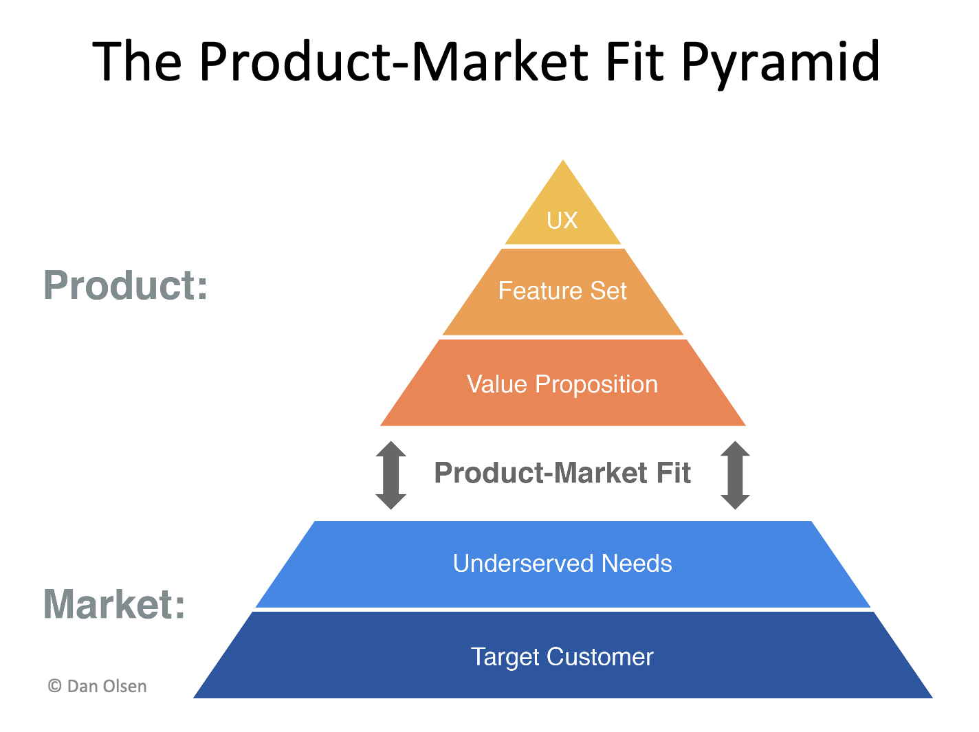The Product-Market Fit Pyramid schema