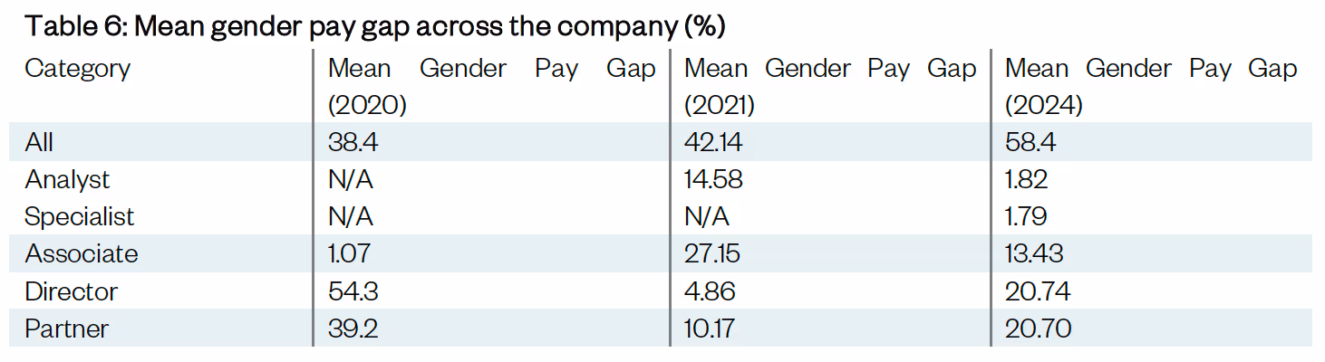 Table 6: Mean gnder pay gap across the company (%)