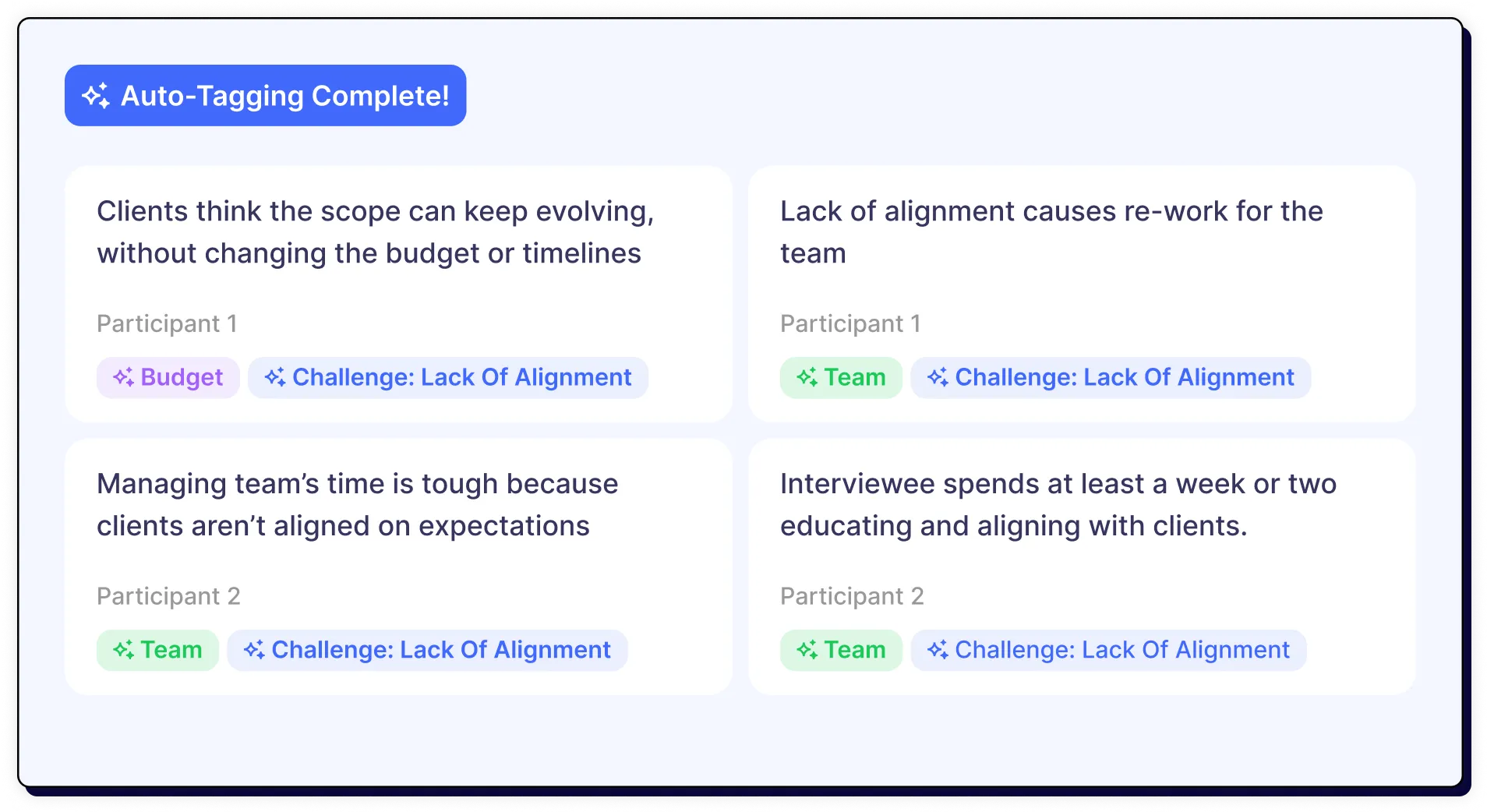Four text blocks about team alignment, budget, and client expectations with auto-tagging labels.