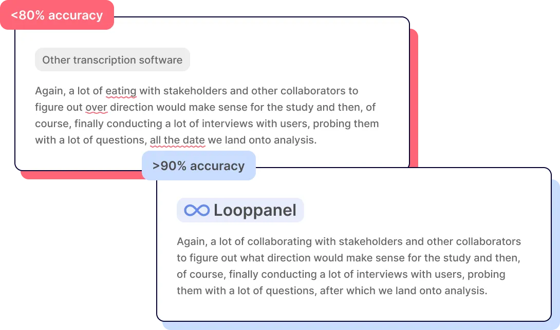 Comparison of transcription accuracy under 80% with errors and Looppanel's over 90% accurate transcription.