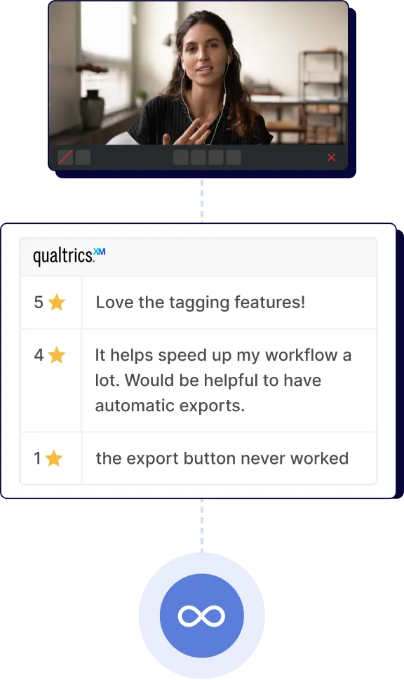 Video call with woman speaking, linked to a ratings table showing varied user feedback and an infinity symbol below.