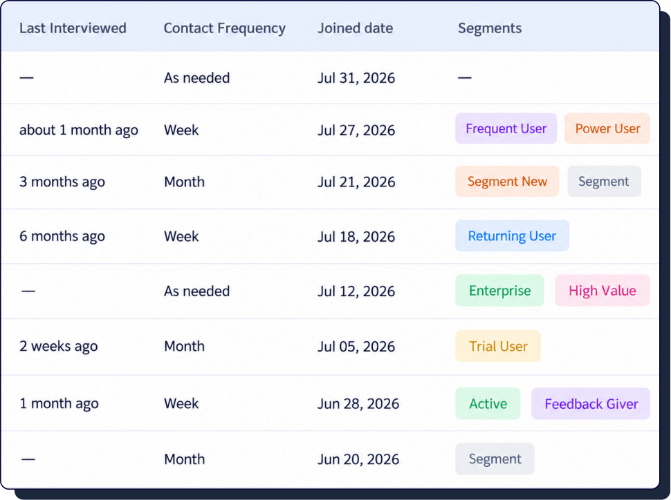 Panel table showing contact frequency, joined date and segment labels for each participant
