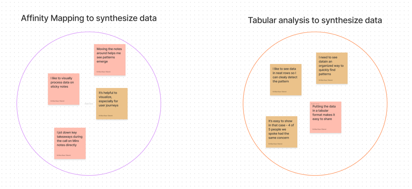 Affinity Mapping and Tabular Analysis to synthesize data